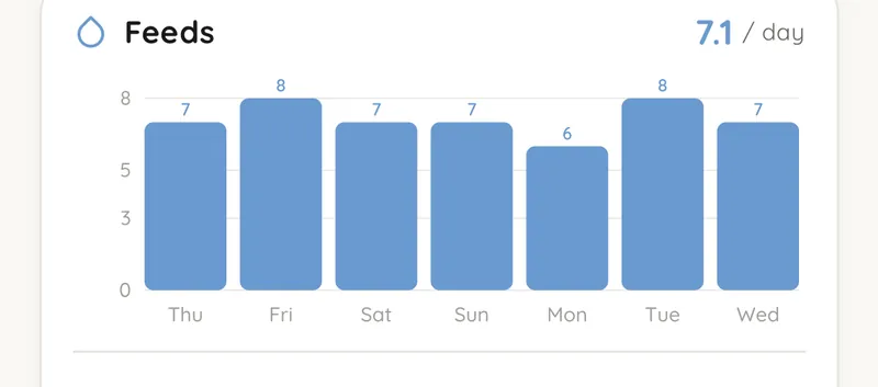 Weekly feeds trend — 7 feeds per day on average